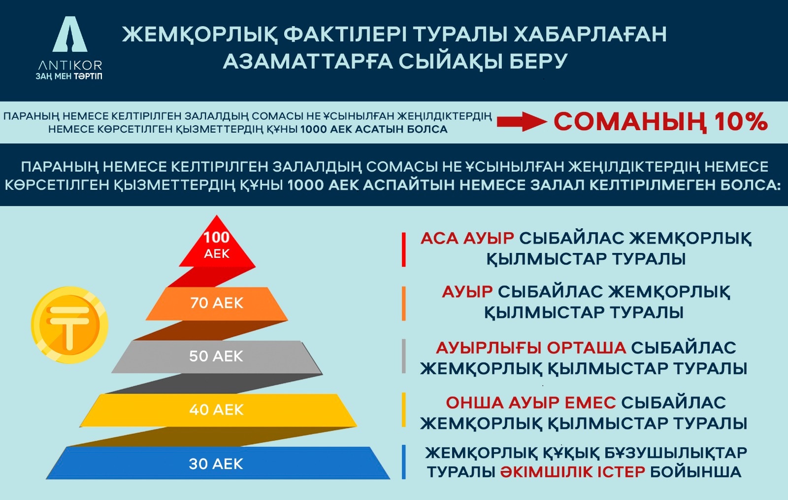 СЫБАЙЛАС ЖЕМҚОРЛЫҚ ҚҰҚЫҚ БҰЗУШЫЛЫҚ ФАКТІСІ ТУРАЛЫ ХАБАРЛАҒАН НЕМЕСЕ СЫБАЙЛАС ЖЕМҚОРЛЫҚҚА ҚАРСЫ ІС-ҚИМЫЛҒА ӨЗГЕШЕ ТҮРДЕ ЖӘРДЕМ КӨРСЕТЕТІН (КӨРСЕТКЕН)АДАМДАРДЫ КӨТЕРМЕЛЕУ ҚАҒИДАЛАРЫ
